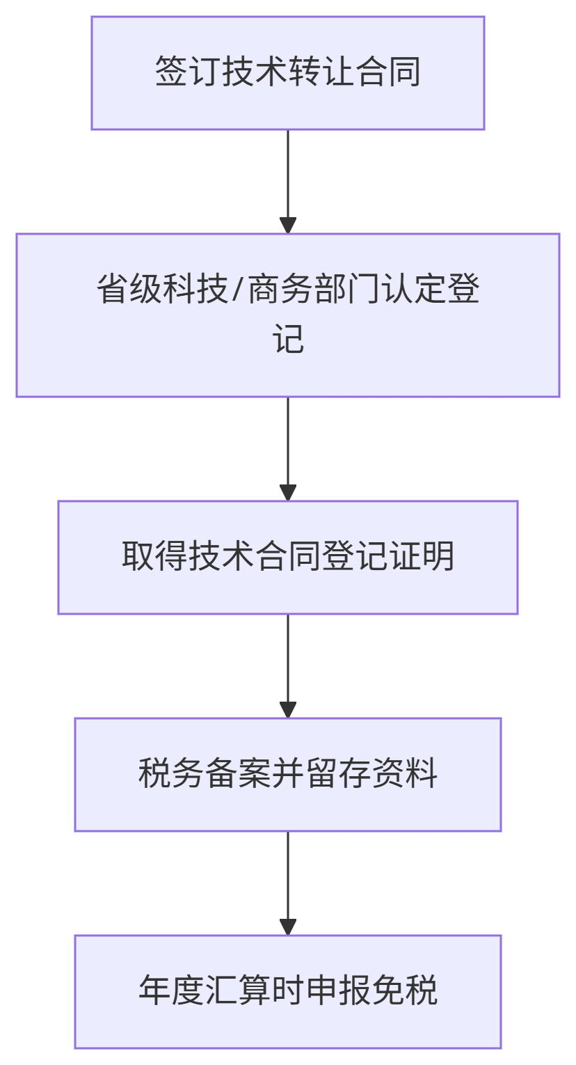 技術轉讓享受企業(yè)所得稅稅收優(yōu)惠政策條件