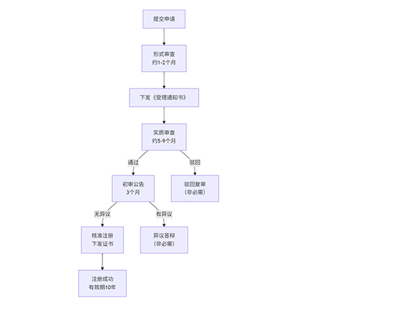 上海注冊(cè)商標(biāo)流程只需4步?一篇看懂從申請(qǐng)到拿證的全過(guò)程!