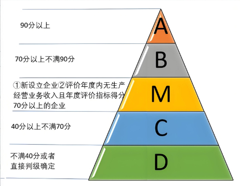 納稅信用A級(jí)納稅人評(píng)分標(biāo)準(zhǔn)和好處