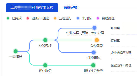 注冊(cè)上海公司的流程是怎么樣的?需要哪些材料?